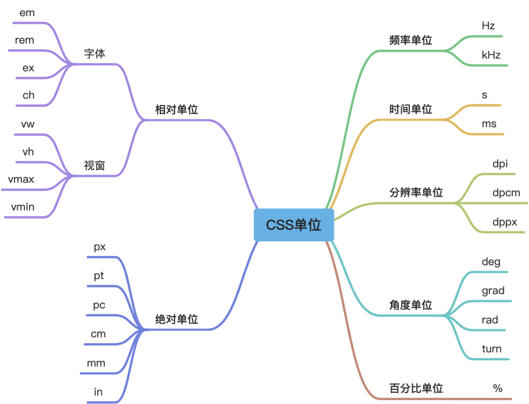 CSS单位.png