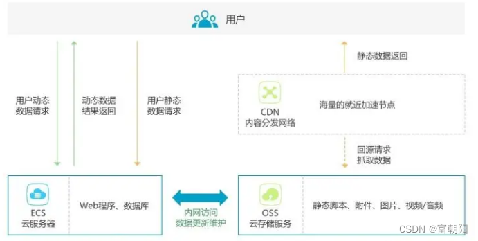 静态资源使用CDN.png